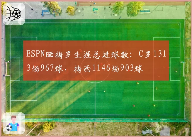 ESPN晒梅罗生涯总进球数:C罗1313场967球,梅西1146场903球